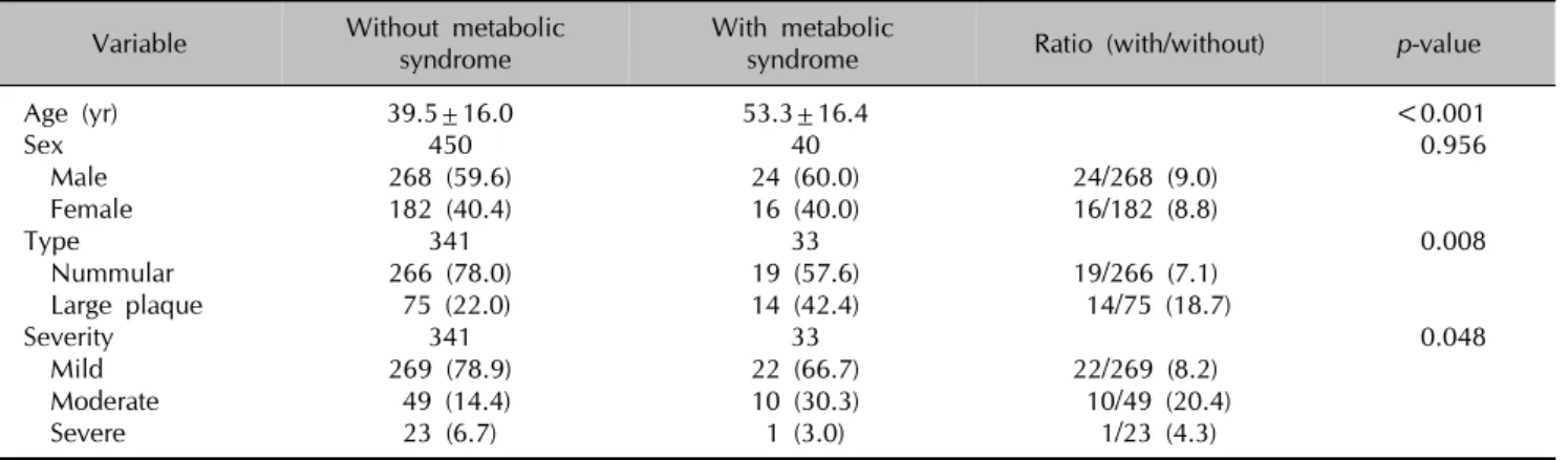 Table 1. Cardiovascular risk factors and metabolic syndrome in the psoriasis and control groups (adjusting for age and gender,