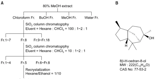 Fig. 1. (A) Isolation of cedrol from  Pterocarpus indicus. (B) Chemical  structure of cedrol