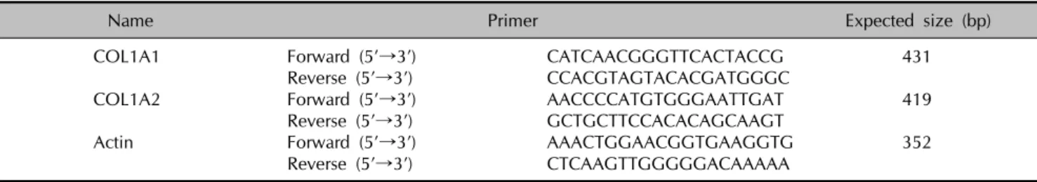 Fig. 2. Effect of cedrol on growth of dermal fibroblasts. Cells were treated with cedrol at the indicated concentrations for 2  d in the presence of [ 3 H]thymidine