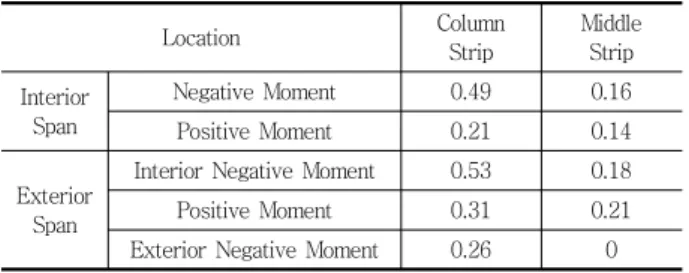 Table 1 Factors for Bending Moment in Flat Plate  Location Column Strip MiddleStrip Interior Span Negative Moment 0.49 0.16 Positive Moment 0.21 0.14 Exterior Span