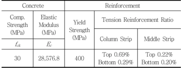 Table 2 Material Properties  Concrete Reinforcement Comp.  Strength  (MPa) Elastic Modulus(MPa) Yield Strength (MPa)