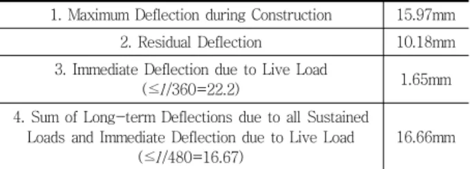 Table 3 Deflections of Basic Model