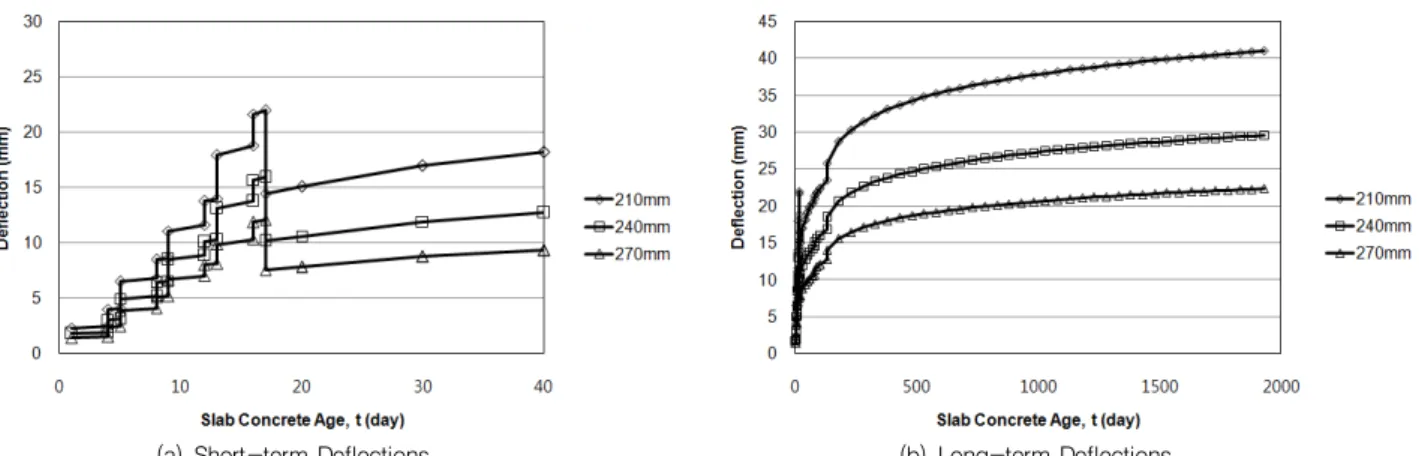 Table 5 Summary of Parametric Study deflection