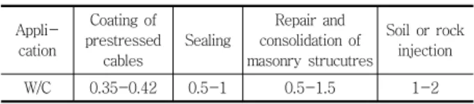 Table  1  Range  of  water  to  cement  ratio  according  to  application  (Rosquoet et al