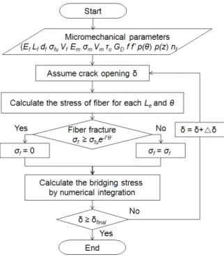 Fig. 1 Numerical procedure for calculation of fiber bridging curve 2.2 미시역학이론에 기반한 섬유 가교 거동 해석 이절에서는 2.1절에서 기술한 방법을 적용하여 실험하기에 앞서 섬유의 계면 특성과 섬유량에 따른 섬유 가교 거동 특성을  분석하여 최적  섬유  혼입량을 결정하고자  한다