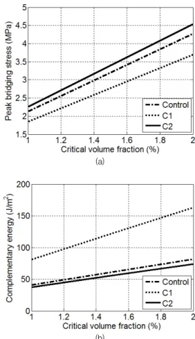 Table  2  Micromechanical  parameters  used  in  calculating  bridging  stress vs. crack opening