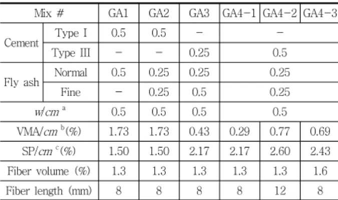 Table 3 Properties of PVA fibers Diameter    (㎛) Length   (mm) Apparent strength  (MPa) Elongation (%) Oiling agent content  (%) Elastic  modulus (GPa) 39 8, 12 1092 6 0.5 40