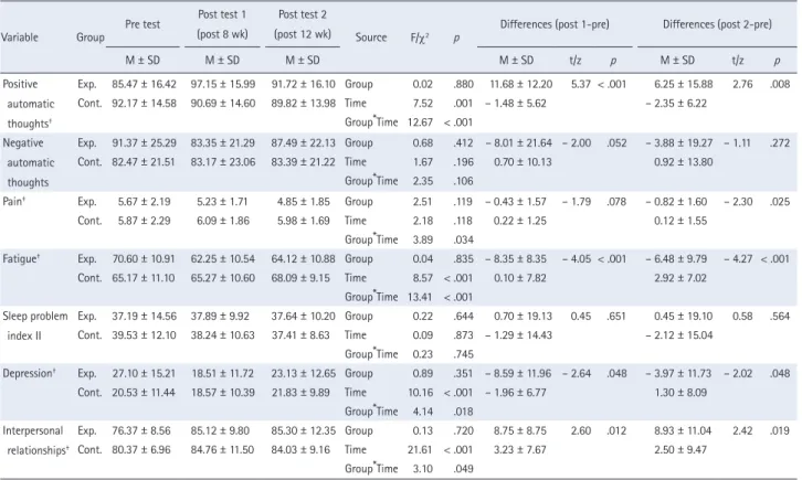 Table 3. Differences in Dependent Variables between Groups over Time   ( N  = 60)
