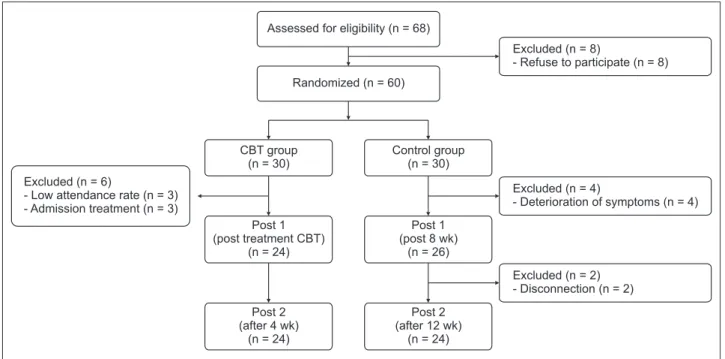 Figure 1. Flow of participants through the trial.