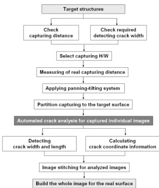 Fig. 1 Procedure of multi-image processing for crack detection뢰도 검증을 위하여 균열이 발생된 콘크리트 구조물에 대한 현장검증 실험을 수행하였으며, 현장검증 실험을 통해 개발된 기술의 거리별 균열검출 성능을 평가하고 실측 균열폭과 이미지 분석을  통해 산출된  균열폭을 비교함으로써 개발 기술의 신뢰도를 검증하였으며, 이미지 조합기술의  성능평가를 위해 문자와 기하학적 패턴형상이 출력된 실험체의 단면을 분할