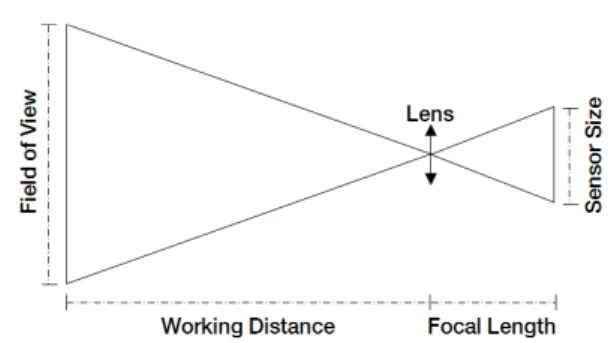 Fig.  2  Relation  between  focal  length,  field  of  view,  sensor  size  and working distance