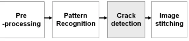 Fig. 6 Image processing procedure 이미지를 촬영하게 되고, 촬영된 이미지는 바로 균열분석 S/W로  이동되어,  촬영된  이미지  내의  균열을  자동으로 분석하게  된다