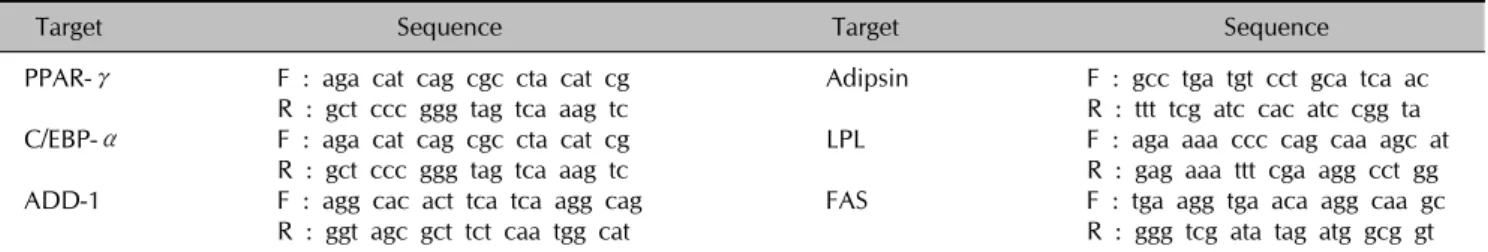 Table 1. Primer sequences for reverse transcription PCR