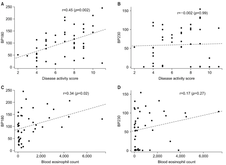 Fig. 3. Correlation between (A) BP180 ELISA scores and disease activity scores, (B) BP230 ELISA scores and disease activity scores,  (C) BP180 ELISA scores and blood eosinophil counts, (D) BP230 ELISA scores and blood eosinophil counts in BP patients