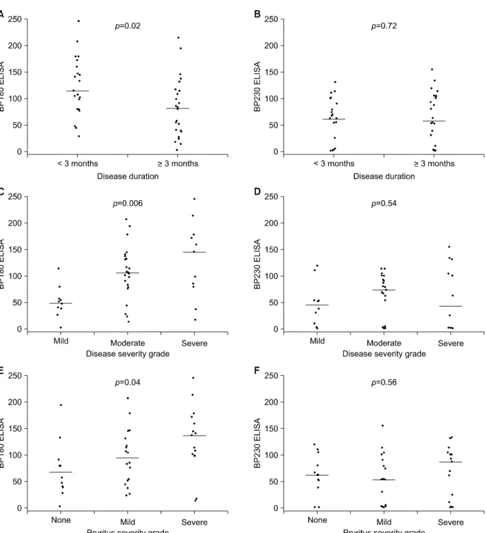 Fig. 4. Comparison of ELISA scores and clinical characteristics of BP patients. (A) BP180 ELISA scores and disease duration, (B) BP230  ELISA scores and disease duration, (C) BP180 ELISA scores and disease severity grade, (D) BP230 ELISA scores and disease