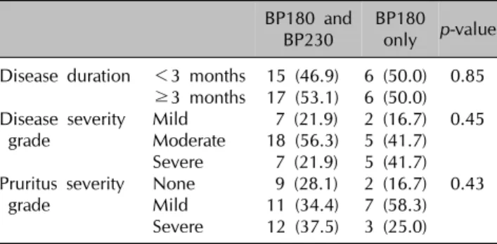 Table 3. Comparison between the clinical characteristics and  autoantibody reactivity against BP180 and BP230 in BP patients