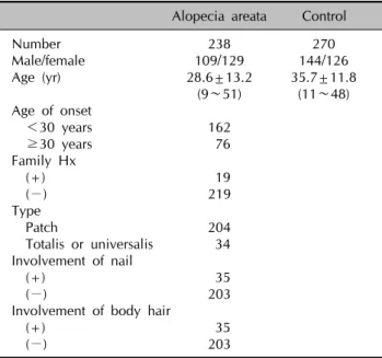 Table 1. Demographic and clinical characteristics of AA patients and the control subjects