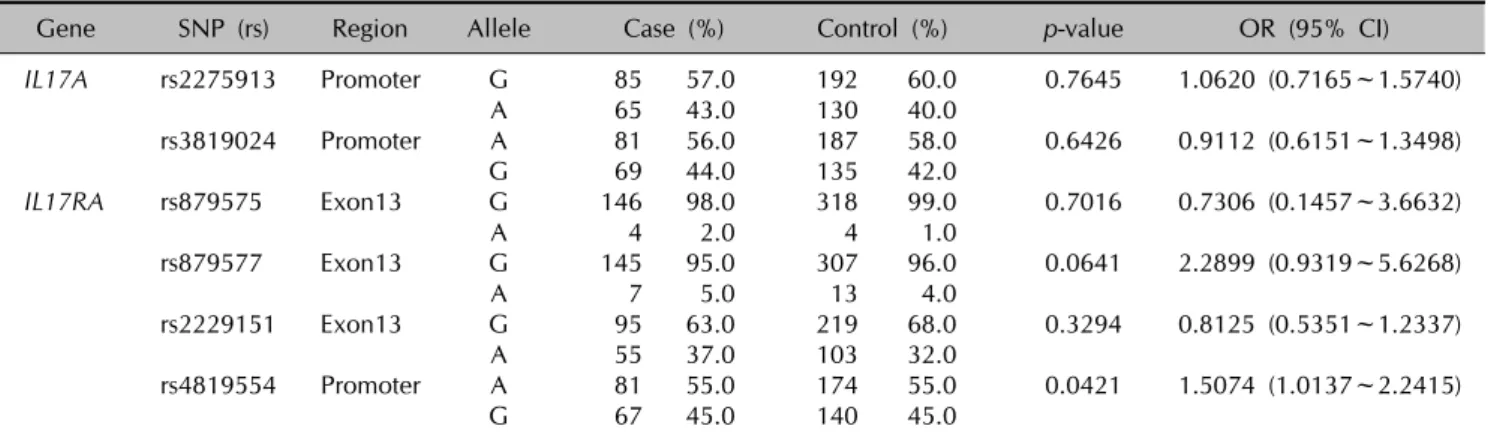 Table 3. Logic analysis of IL17A  and  IL17RA  polymorphisms with early onset or late onset AA patients