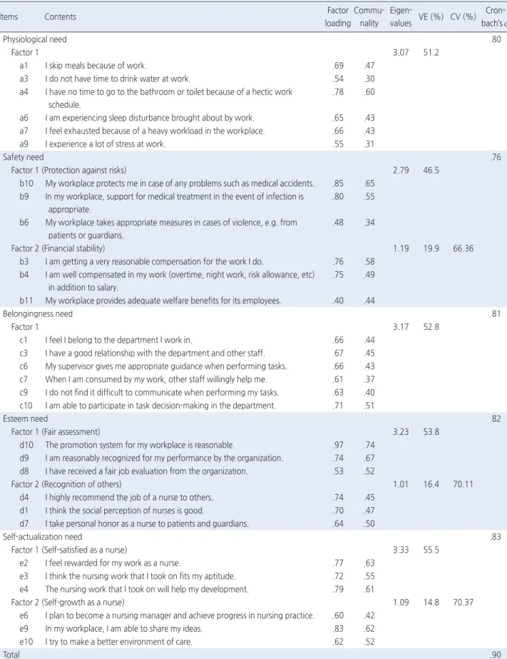 Table 1. Exploratory Factor Analysis of Nurse Needs Satisfaction  ( N  = 256)