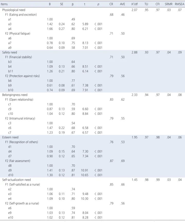 Table 2. Confirmatory Factor Analysis, CR and AVE of Nurse Needs Satisfaction  ( N  = 230)