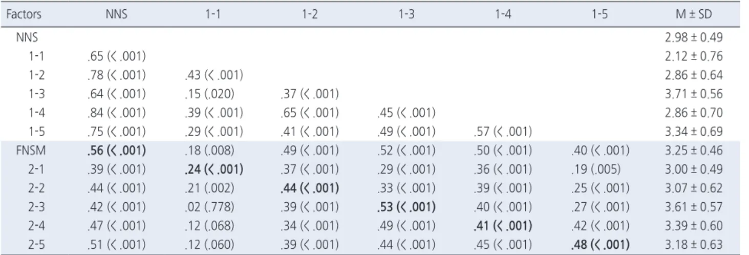 Table 3. Correlation between Nurse Needs and Five Need Satisfaction  ( N  = 230)