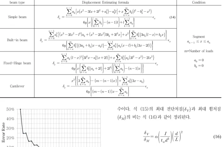 Table 1 Displacement Estimating formula using strain