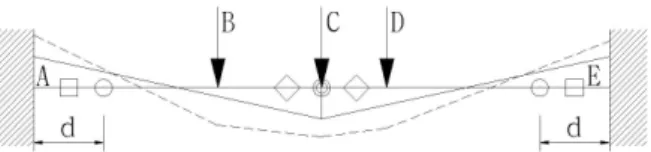 Fig. 4 Estimated that loading points and bending moment (line)