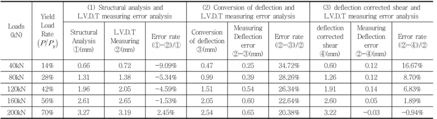 Table 4 The corrected result of max displacement point (1000mm)