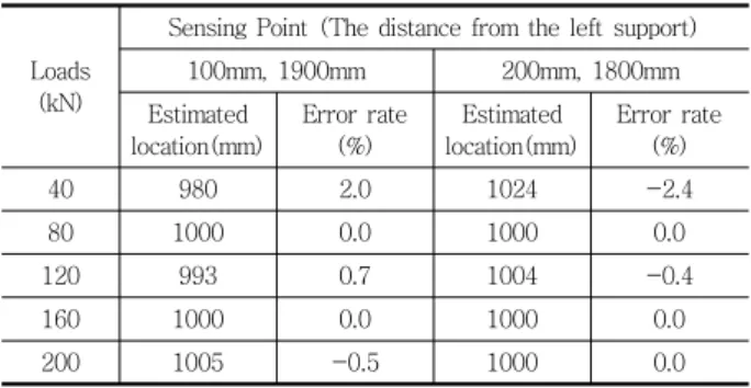 Table  7  The  error  rate  of  estimated  moment  and  corrected  monet in a load of 200kN was applied