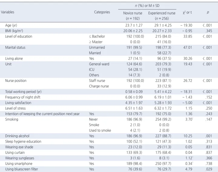 Table 1. Characteristics of the Subjects   ( N  = 448)