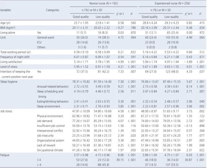 Table 3. Related Factors of Sleep Quality