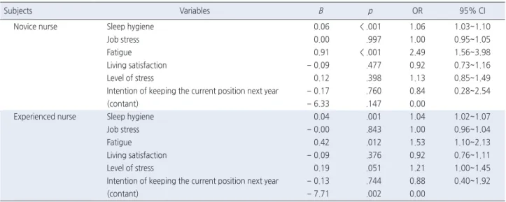 Table 4. Factors Influencing Quality of Sleep   ( N  = 448)