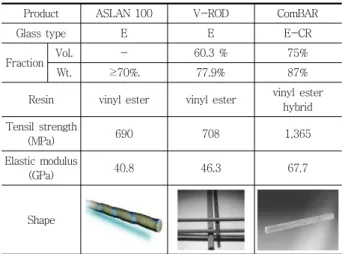 Table  1  Commercially  available  GFRP  rebar  (ISIS  CANADA,  2001; 
