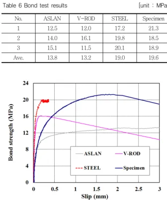 Table 6 Bond test results [unit : MPa]