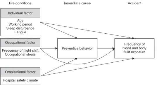 Figure 1. Conceptual framework in this study, modified Tripod theory of accident causation.