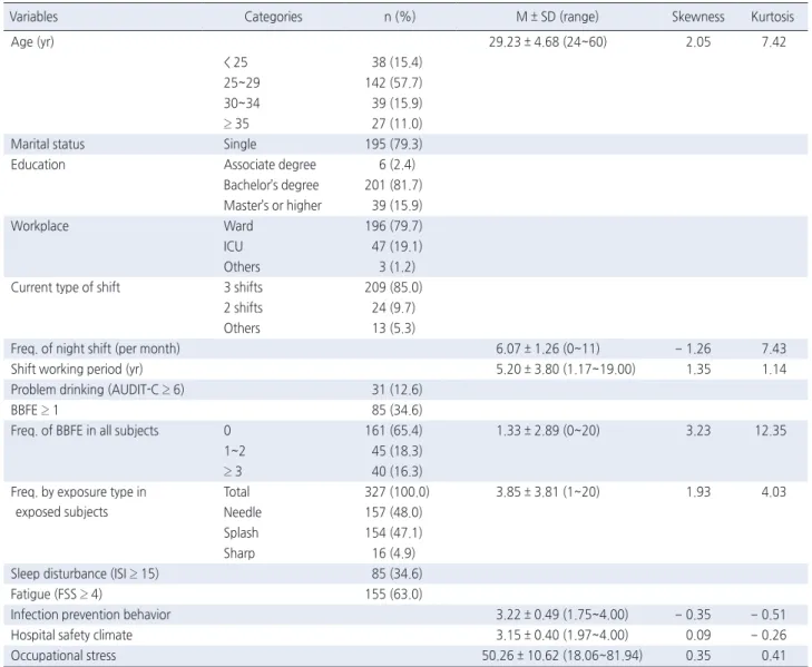 Table 1. General Characteristics and Major Variables of the Subjects   ( N  = 246)