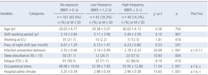 Table 2. Univariate Analysis of Associated Factors on Experience of Blood and Body Fluid Exposure   ( N  = 246)