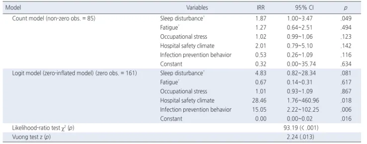Figure 2. Mediating effects of preventive behavior (A) on the relationship between hospital safety climate and frequencies of blood and  body fluid exposure; (B) on the relationship between occupational stress and frequencies of blood and body fluid exposu
