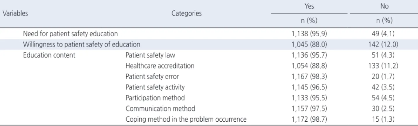 Table 3. Education Needs Related to Patient Safety  ( N  = 1,187)