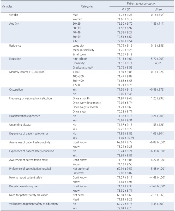 Table 4. Differences in Patient Safety Perception according to Characteristics   ( N  = 1,187)