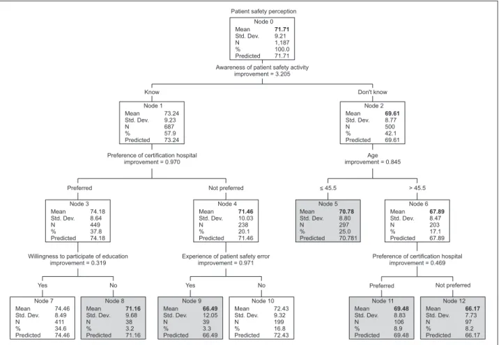 Figure 1. Decision-tree model to identify the subgroups with lower levels of patient safety perception.