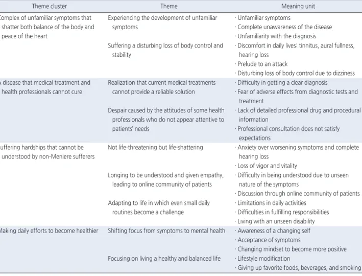 Table 2. Theme Clusters and Themes of the Experience of Patients with Meniere Disease 