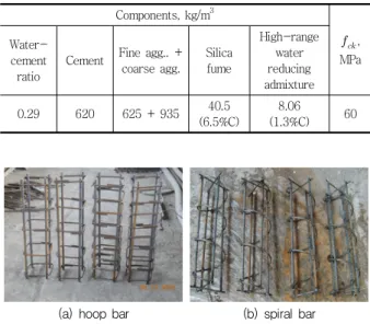 Table 1 The concrete mixture proportions  Components, kg/m 3    , MPa Water-cement  ratio