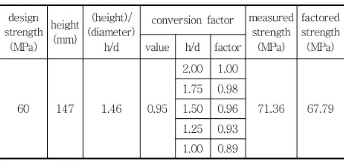 Table  2  Core  test  results  to  find  the  compressive  strength  of  specimen design  strength (MPa) height(mm) (height)/ (diameter)h/d
