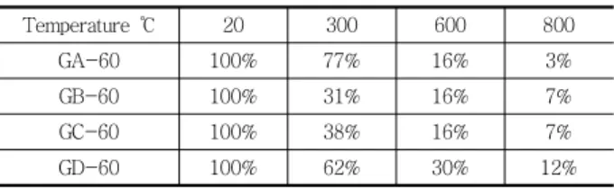Table  8  Remaining  elastic  modulus  resulting  from  a  thermal  cycle Temperature ℃ 20 300 600 800 GA-60 100% 77% 16% 3% GB-60 100% 31% 16% 7% GC-60 100% 38% 16% 7% GD-60 100% 62% 30% 12%