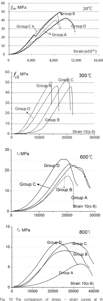 Fig.  10  The  comparison  of  stress  -  strain  curves  at  the  different temperature level