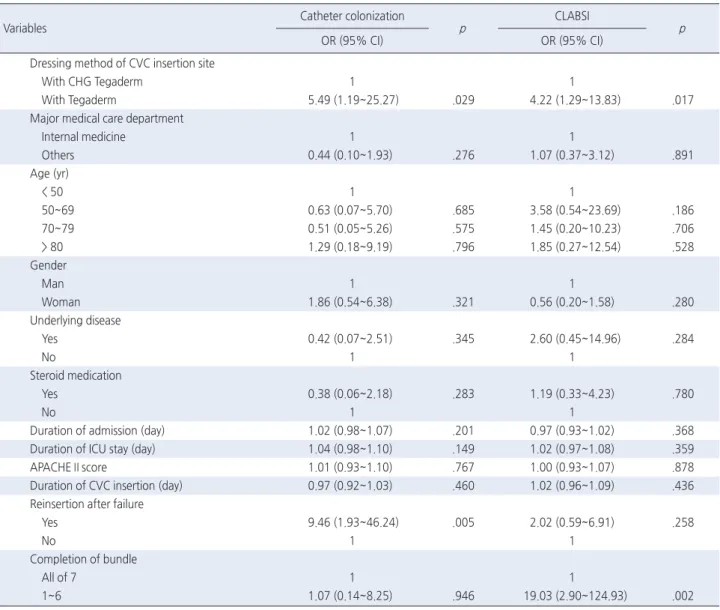 Table 5. Predictors of Catheter Colonization and CLABSI   ( N  = 400)