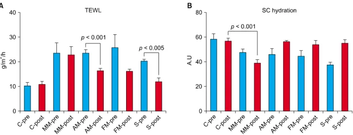Fig. 2. (A) Basal TEWL (gm −2 h −1 ) was checked after the fifth challenge of oxazolone (MM-pre, AM-pre, FM-pre, S-pre)