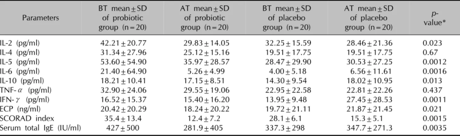 Table 1. Changes in the levels of serum cytokines, SCORAD index, and total serum IgE levels and comparisons before and after  probiotic and placebo administration