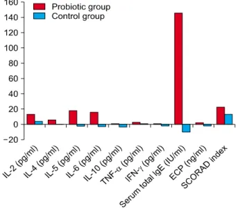 Fig. 1. Changes in the levels of serum cytokines, SCORAD index, and total serum IgE and comparisons before and after probiotic and placebo administration